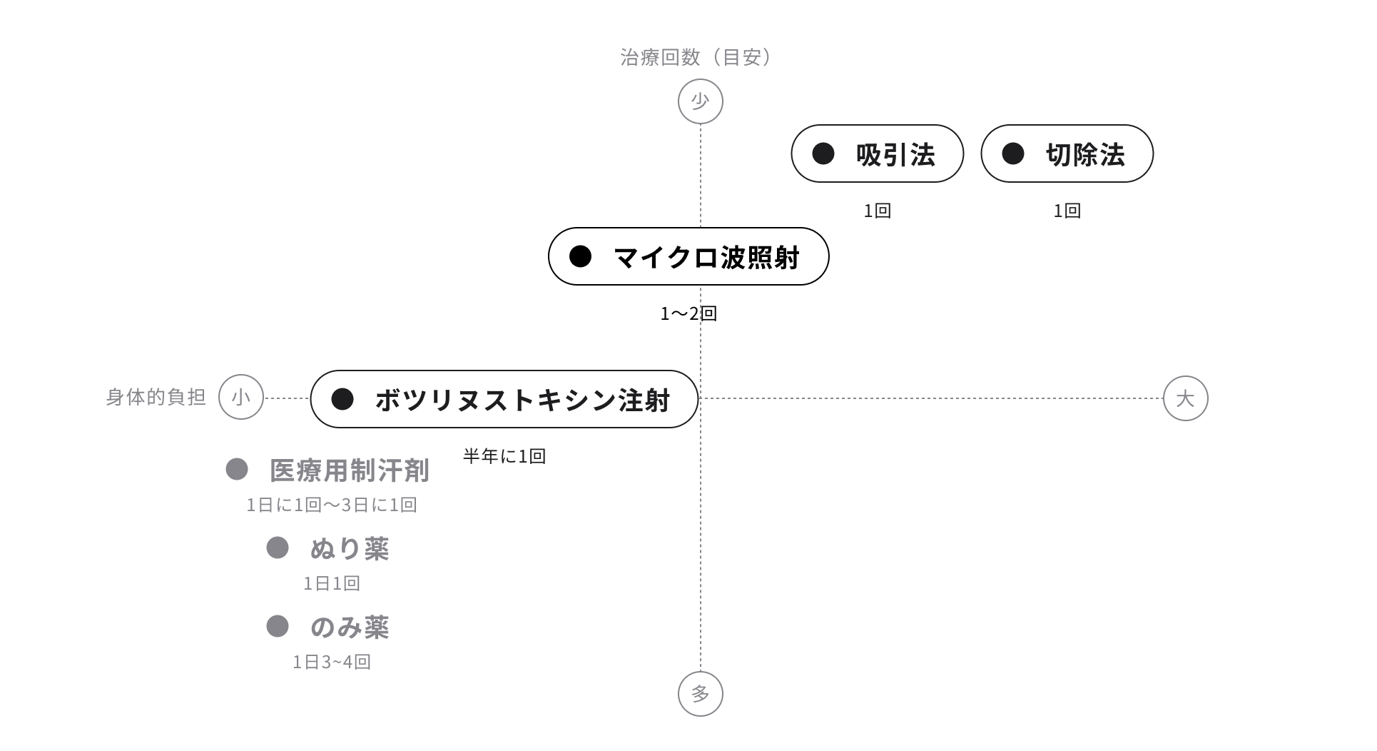 治療法を知る